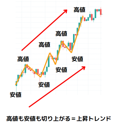 ダウ理論における上昇トレンドの定義