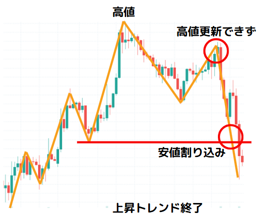 上昇トレンドの終了サイン