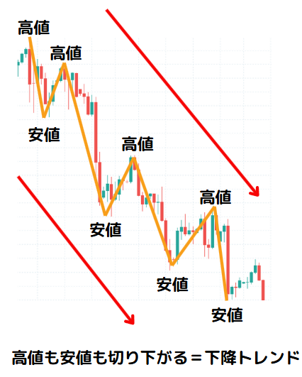ダウ理論における下降トレンド