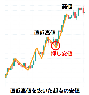 押し安値の定義