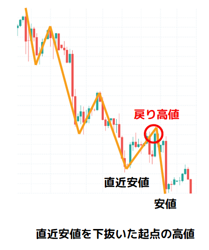 戻り高値の定義