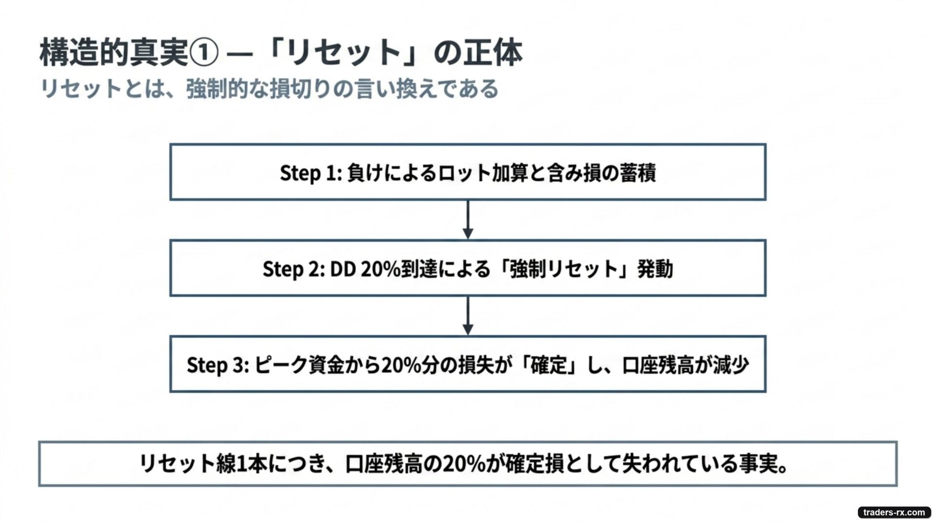 構造的真実① — 「リセット」の正体。リセットとは強制的な損切りの言い換えである。Step 1 負けによるロット加算と含み損の蓄積 → Step 2 DD 20% 到達による強制リセット発動 → Step 3 ピーク資金から 20% 分の損失が確定し、口座残高が減少