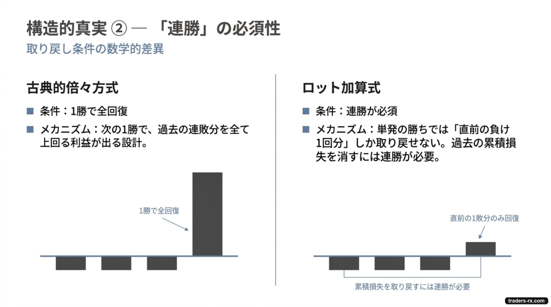 構造的真実② — 「連勝」の必須性。倍々は 1 勝で全回復、加算式は直前の 1 敗分しか回復できず、累積損失を消すには連勝が必要