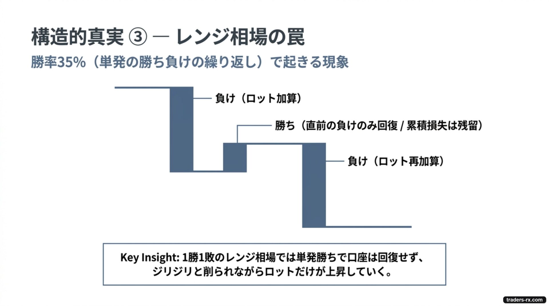 構造的真実③ — レンジ相場の罠。勝率 35% で 1 勝 1 敗が続くと、単発勝ちで口座は回復せず、ジリジリ削られながらロットだけが上昇していく