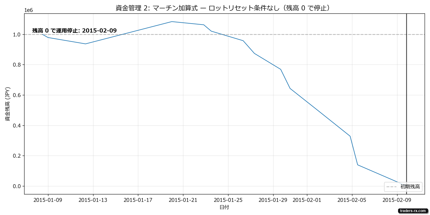加算式リセットなしの資金曲線(破産)