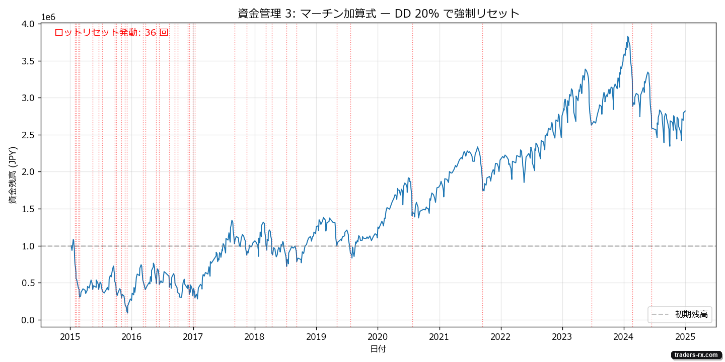 加算式 DD 20% リセットの資金曲線