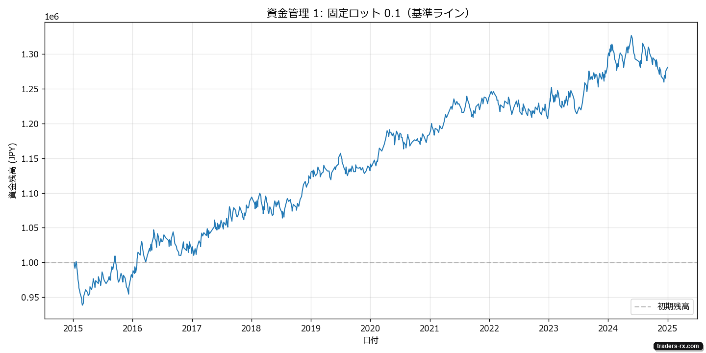 固定ロット 0.1 の資金曲線