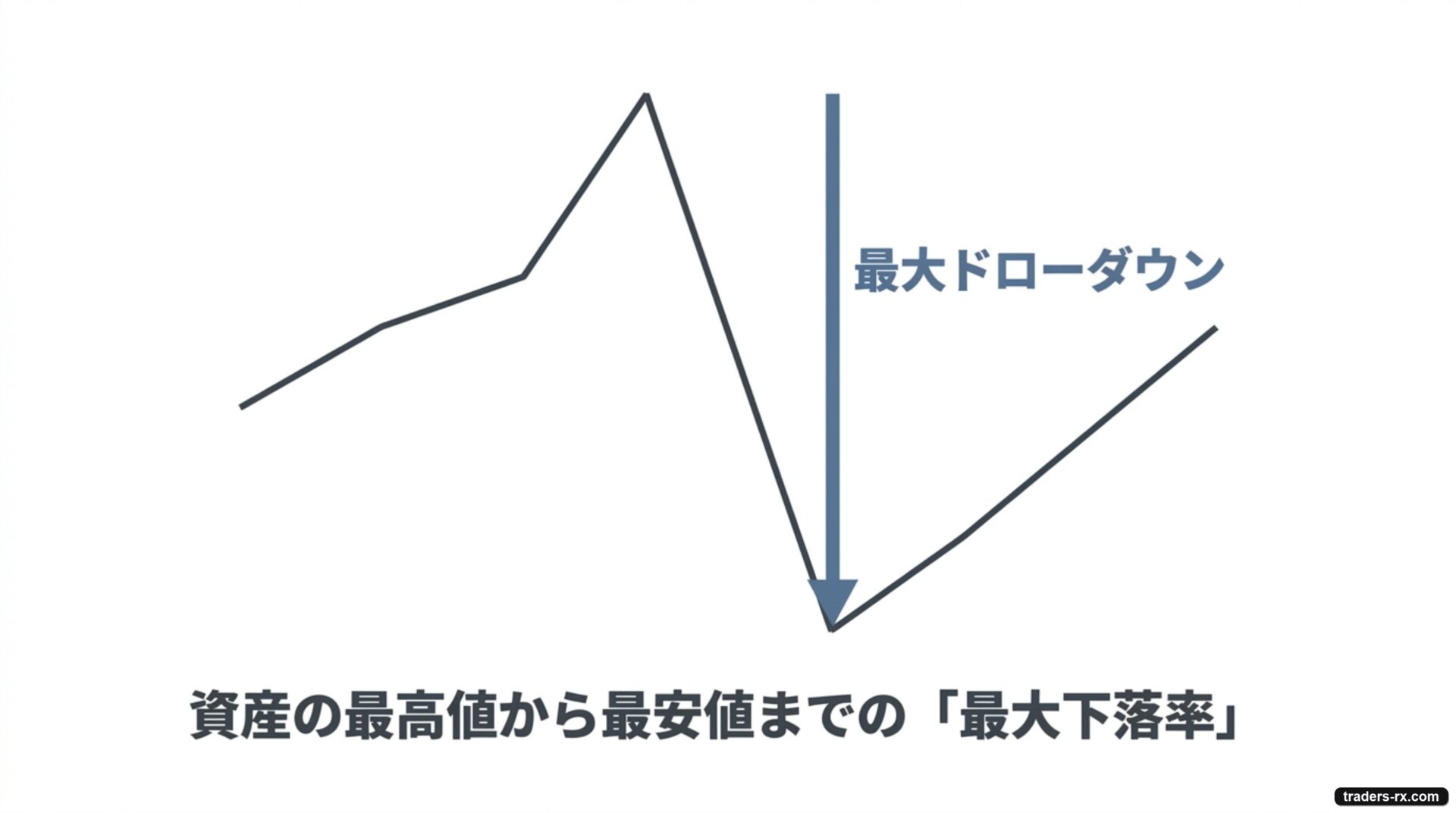 最大ドローダウンは資産の最高値から最安値までの最大下落率