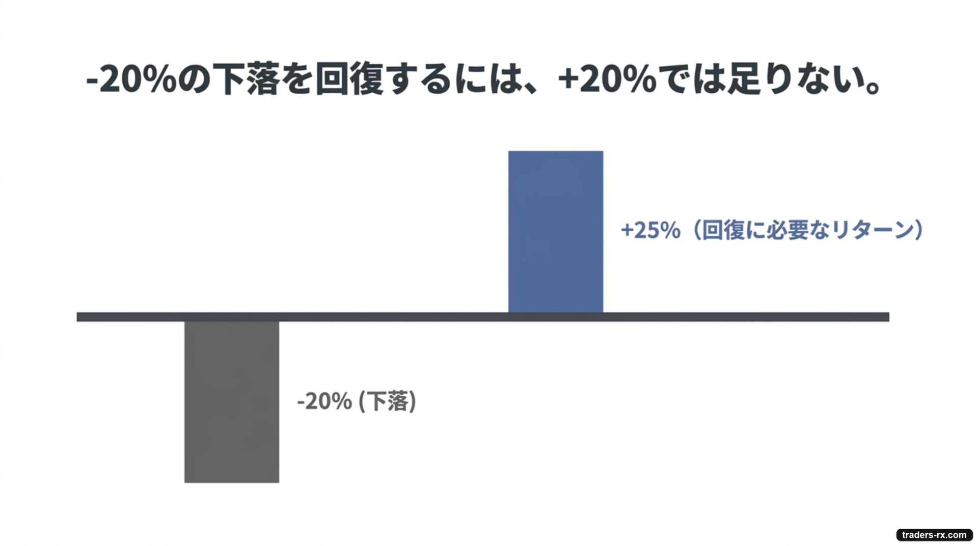 −20%の下落を回復するには+25%必要。下落が深いほど回復は難しくなる