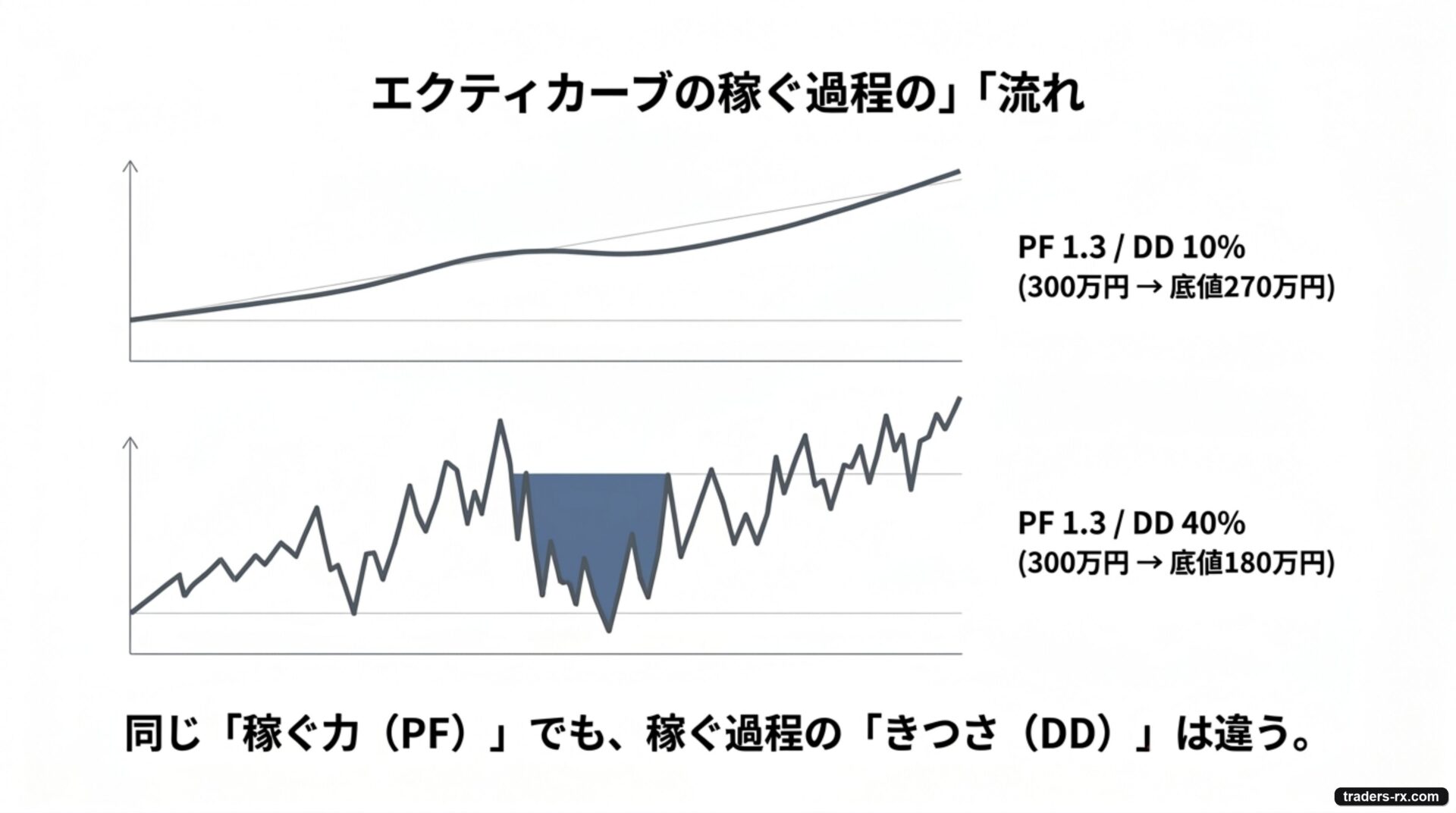 同じPF1.3でもDD10%（300万→270万）とDD40%（300万→180万）では稼ぐ過程のきつさが全く違う