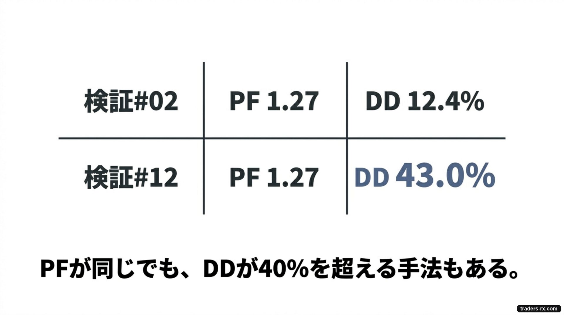 PFが同じ1.27でも検証#02はDD12.4%、検証#12はDD43.0%。PFとDDは連動しない