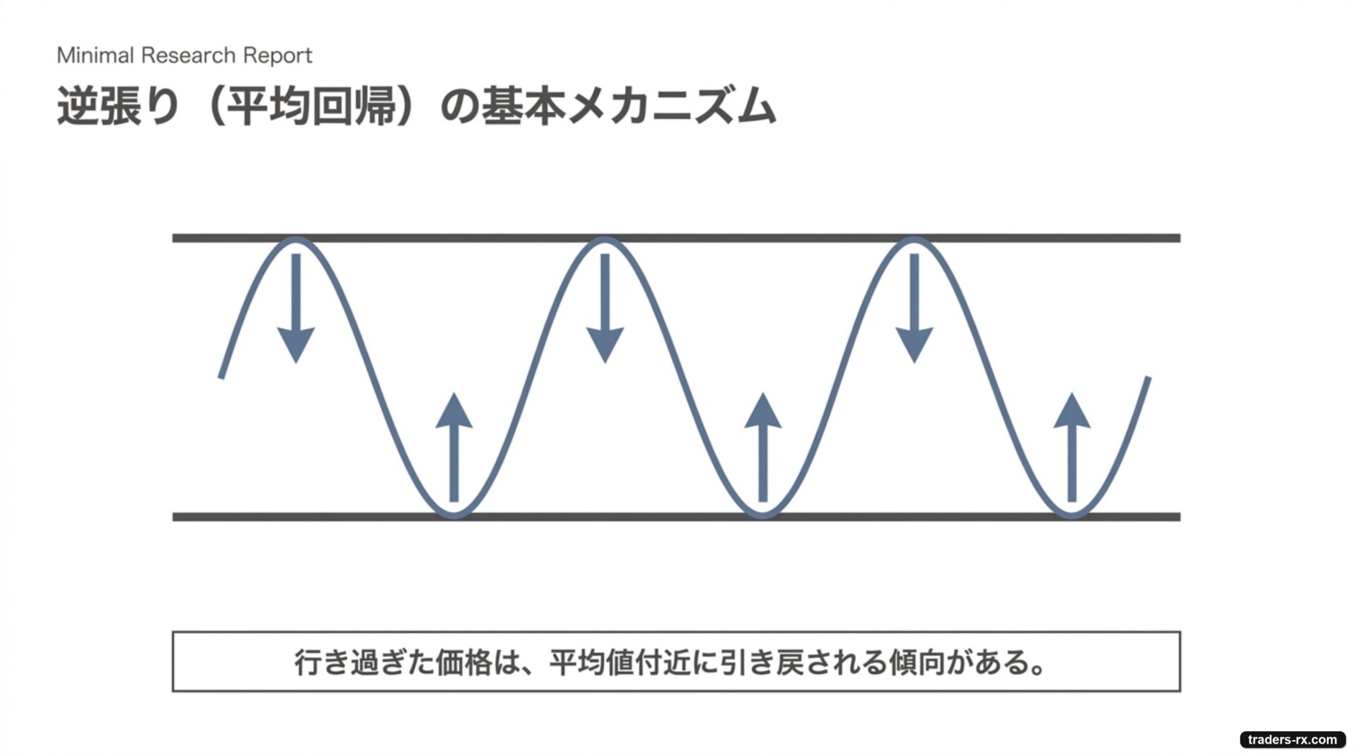 逆張り（平均回帰）の基本メカニズム：行き過ぎた価格は平均値付近に引き戻されやすい