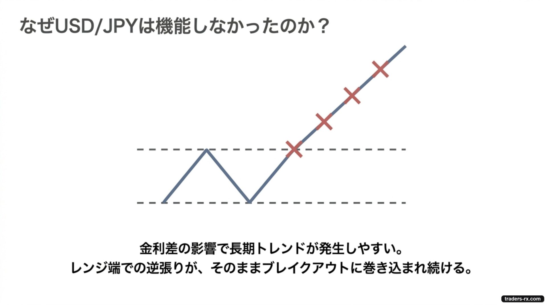 USD/JPYは金利差で長期トレンドが出やすく、レンジ端の逆張りがブレイクアウトに巻き込まれ続ける