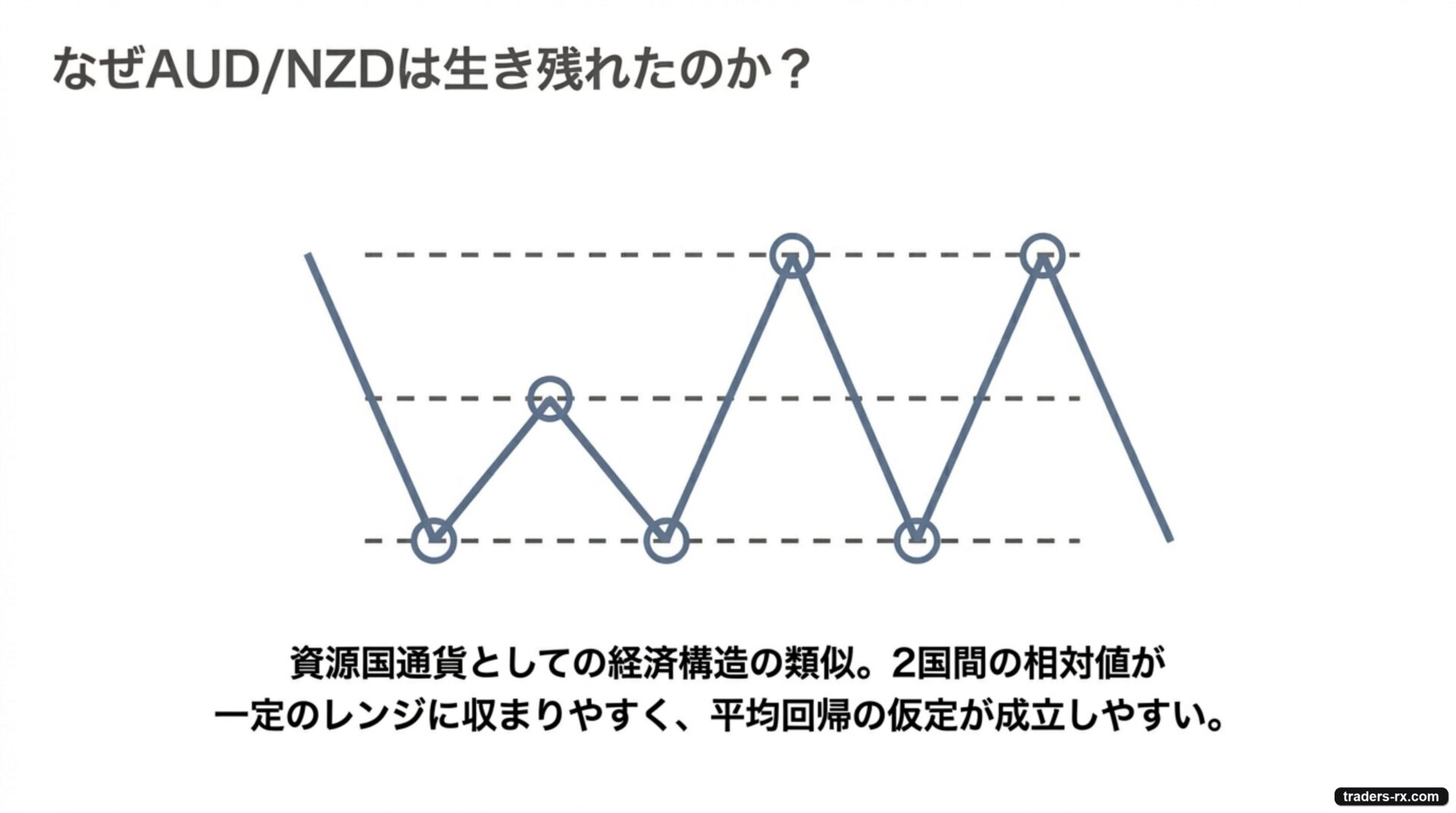 AUD/NZDは経済構造が似た2通貨の相対値でレンジに収まりやすく、平均回帰が成立しやすい