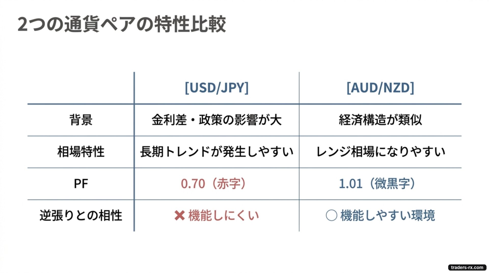 USD/JPYとAUD/NZDの特性比較。USD/JPYは長期トレンドが出やすく逆張りと相性が悪い、AUD/NZDはレンジになりやすい