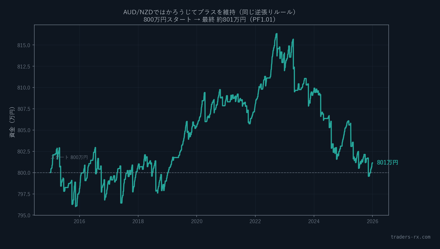 AUD/NZDに同じ逆張りルールを適用した11年間の資金曲線。上下しながら最終約801万円とほぼ横ばい（PF1.01）