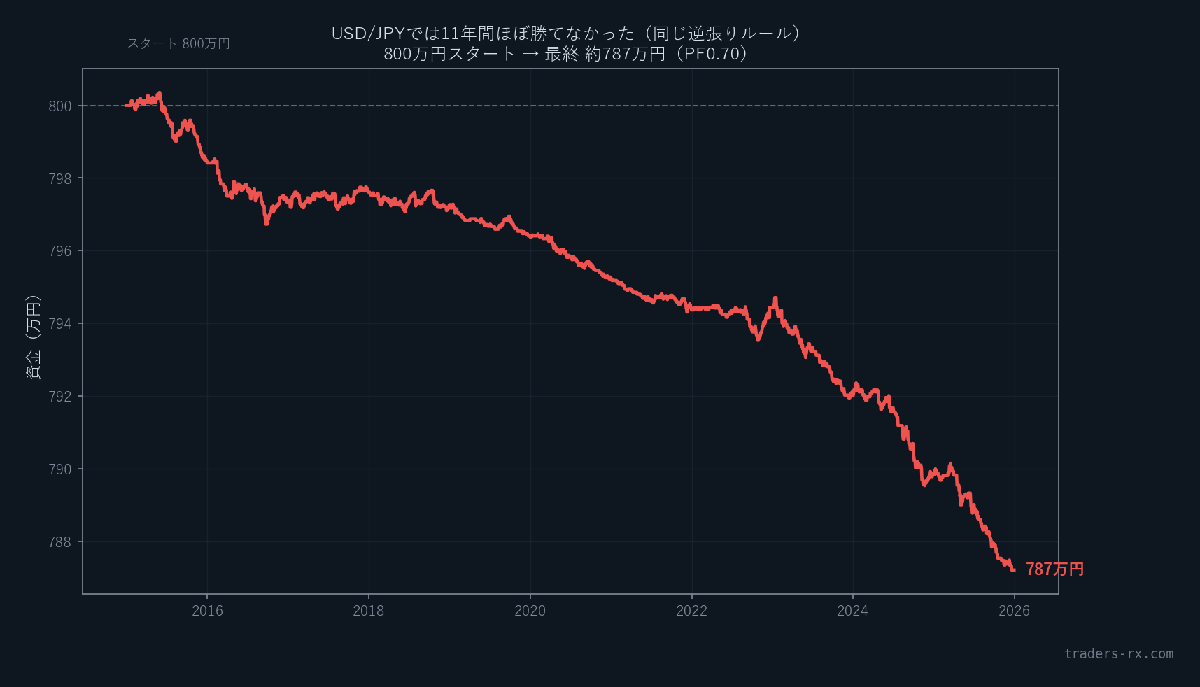 USD/JPYに同じ逆張りルールを適用した11年間の資金曲線。800万円スタートから右肩下がりで最終約787万円（PF0.70）