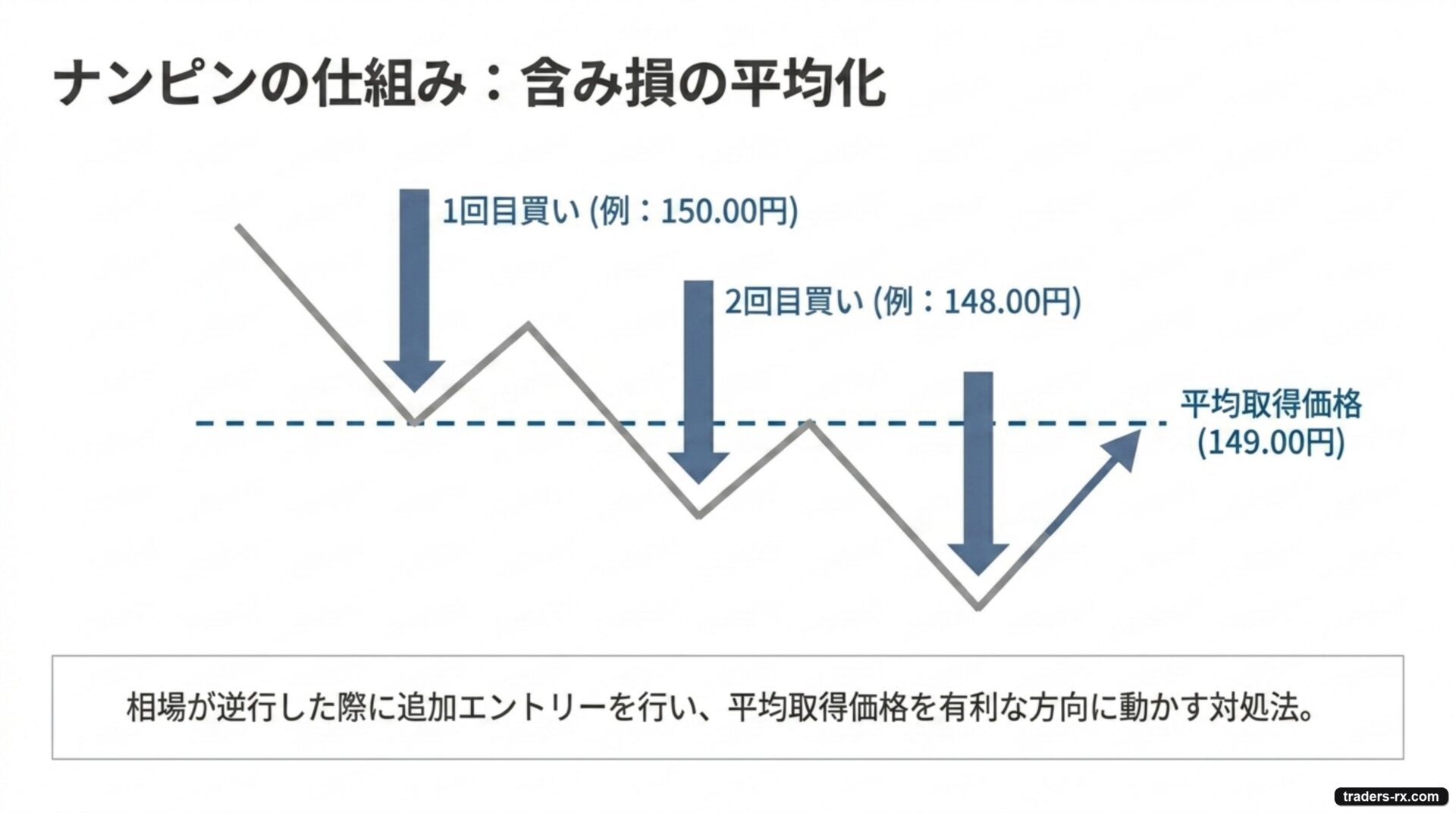 ナンピンの仕組み:相場が下がるたびに買い増して平均取得価格を下げる