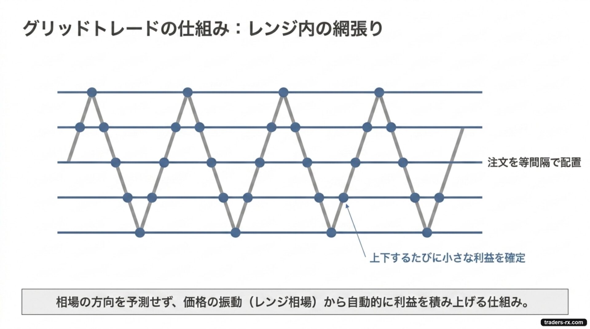 グリッドトレードの仕組み:一定間隔で注文を並べ、レンジの上下動から小さな利益を積み上げる