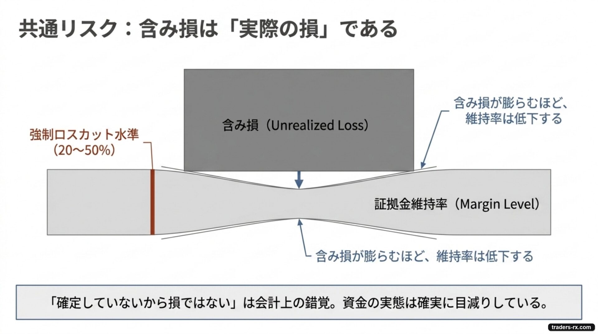 含み損が膨らむほど証拠金維持率が下がり、強制ロスカットに近づく
