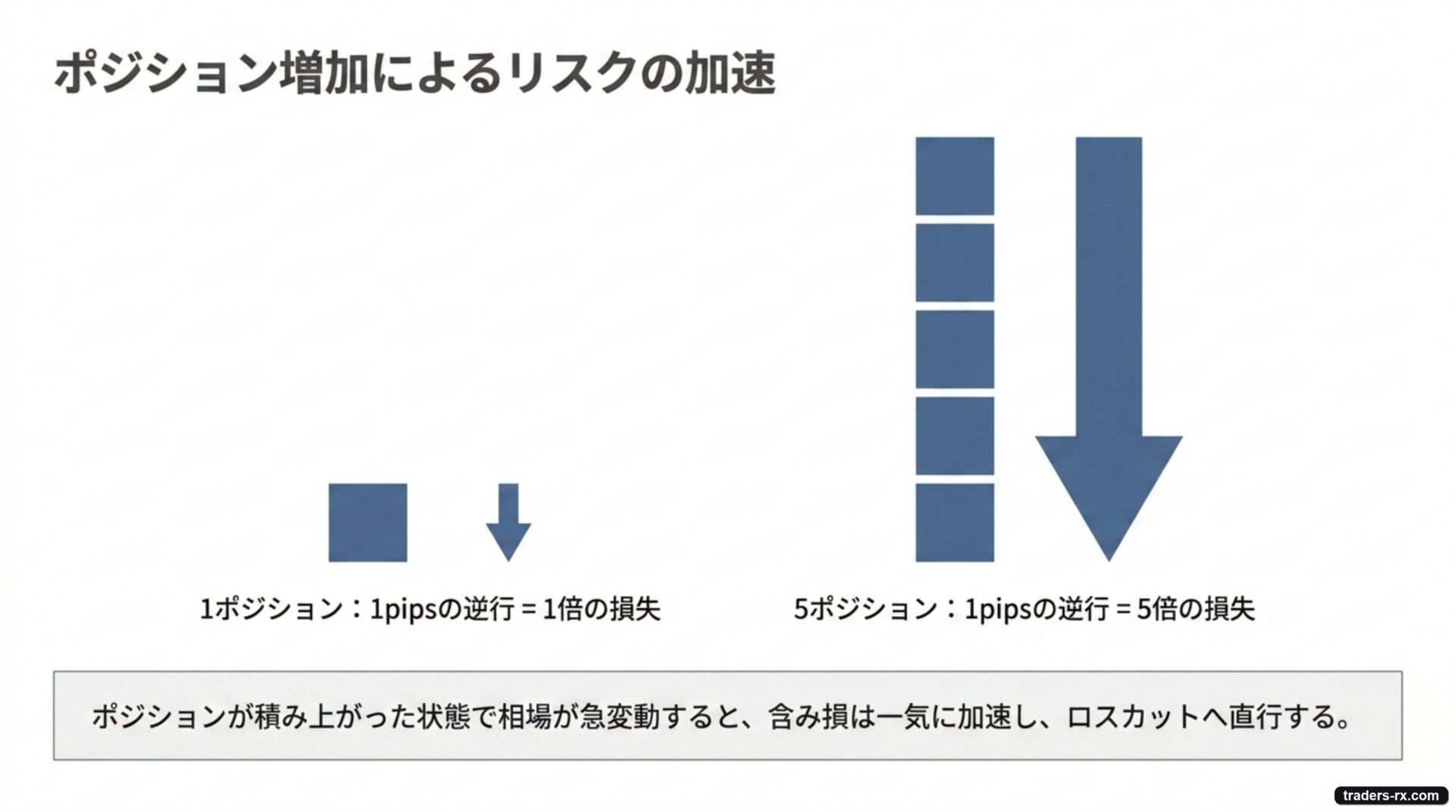 ポジションが増えるほど1pipの逆行による損失が倍加する(5ポジションなら5倍)