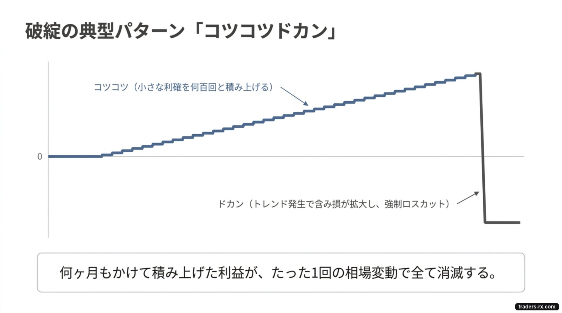 コツコツドカン:小さな利確の積み重ねがトレンド発生で一度に消える