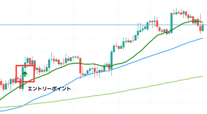 ForexTester 6 のチャートに表示された PerfectOrder BUY インジケータの動作例。SMA 20（濃い緑）/ 50（青）/ 200（黄緑）の 3 本に加えて、パーフェクトオーダー成立タイミングを示す緑色の矢印が表示されている。