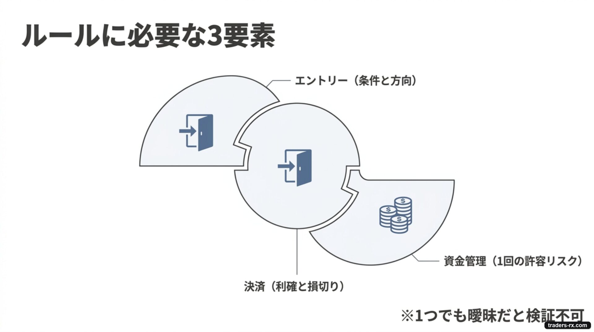 トレードルールに必要な3要素:エントリー・決済・資金管理