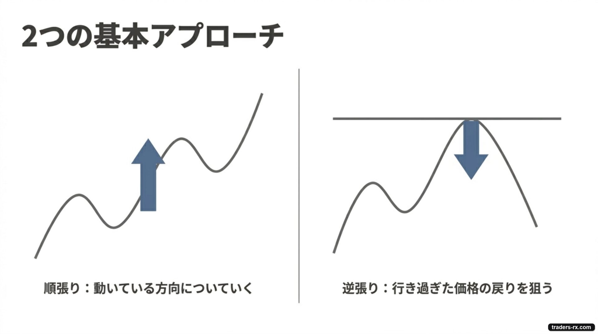 2つの基本アプローチ:順張り(動く方向についていく)と逆張り(行き過ぎの戻りを狙う)