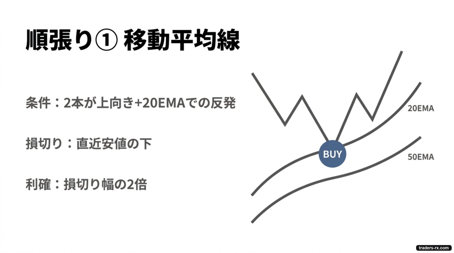 順張り例①移動平均線:20EMAと50EMAが上向き、20EMAでの反発で買い