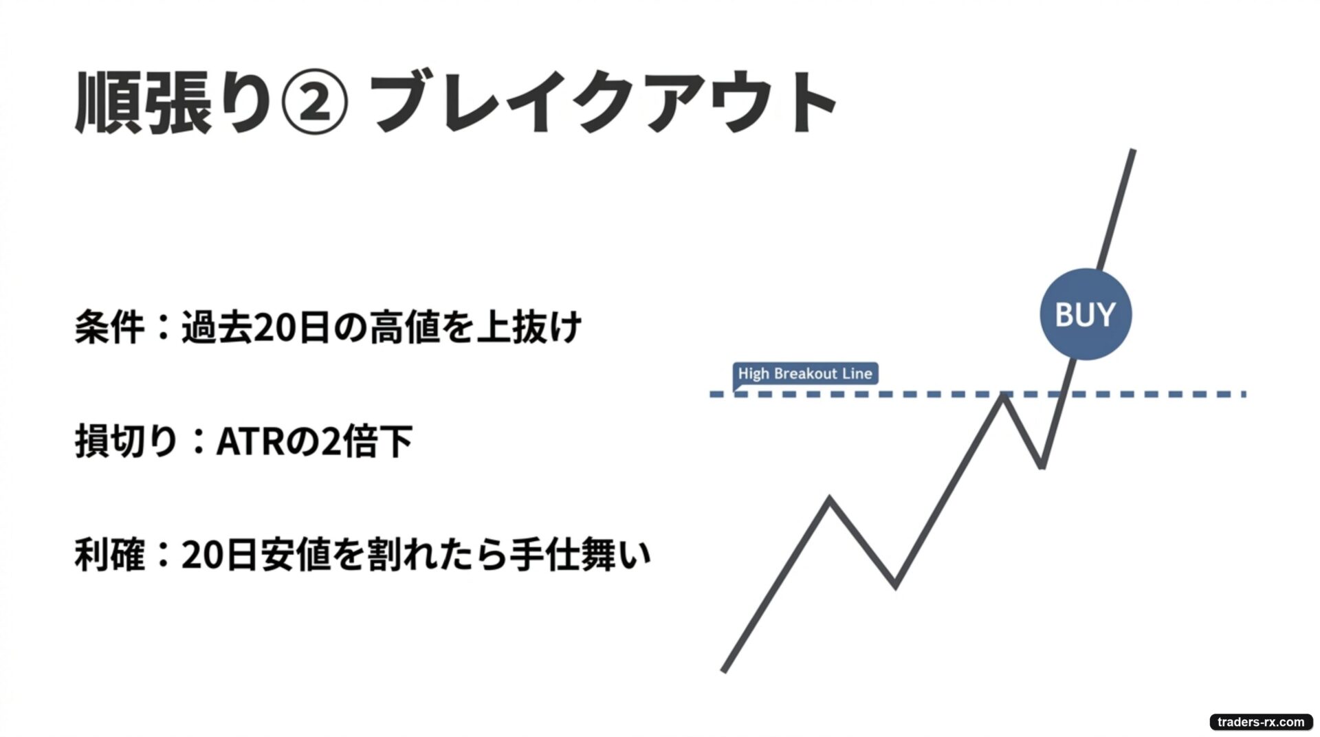 順張り例②ブレイクアウト:過去20日高値を上抜けで買い、損切りはATRの2倍下