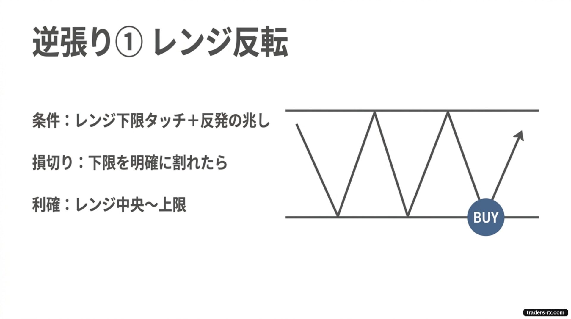 逆張り例①レンジ反転:レンジ下限タッチと反発の兆しで買い