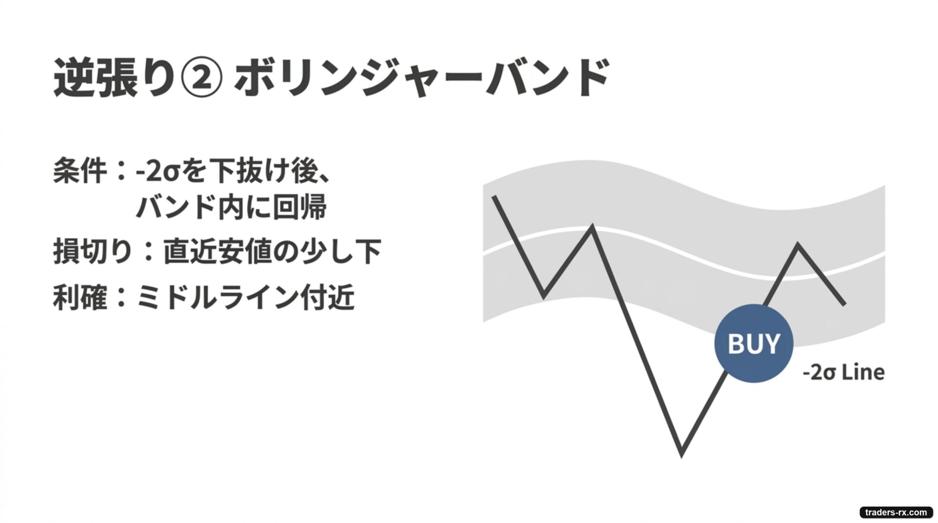 逆張り例②ボリンジャーバンド:-2σ下抜け後にバンド内へ回帰したら買い