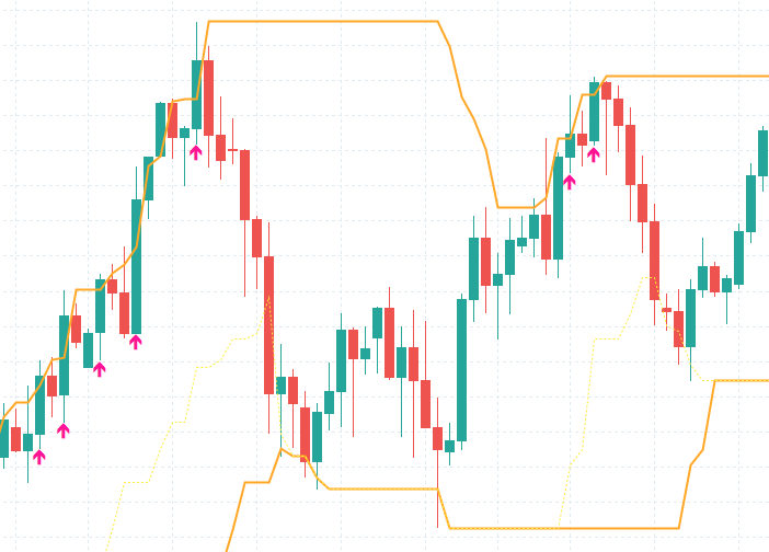 ForexTester 6 上の USDJPY 日足チャートに、Donchian(20) の高値・安値ライン（オレンジ）と Donchian(10) 安値ライン（黄色点線）、そして 20 日高値ブレイク成立タイミングを示すピンク色の上向き矢印が表示されている。