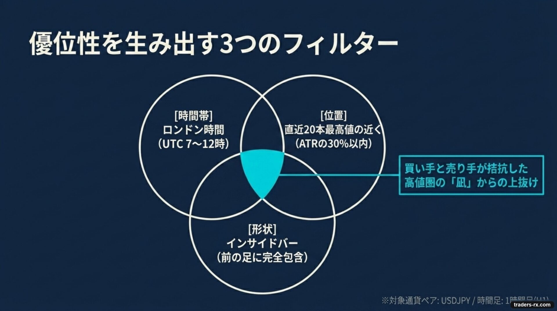 ロンドン時間・直近20本高値・インサイドバーの3条件Venn図