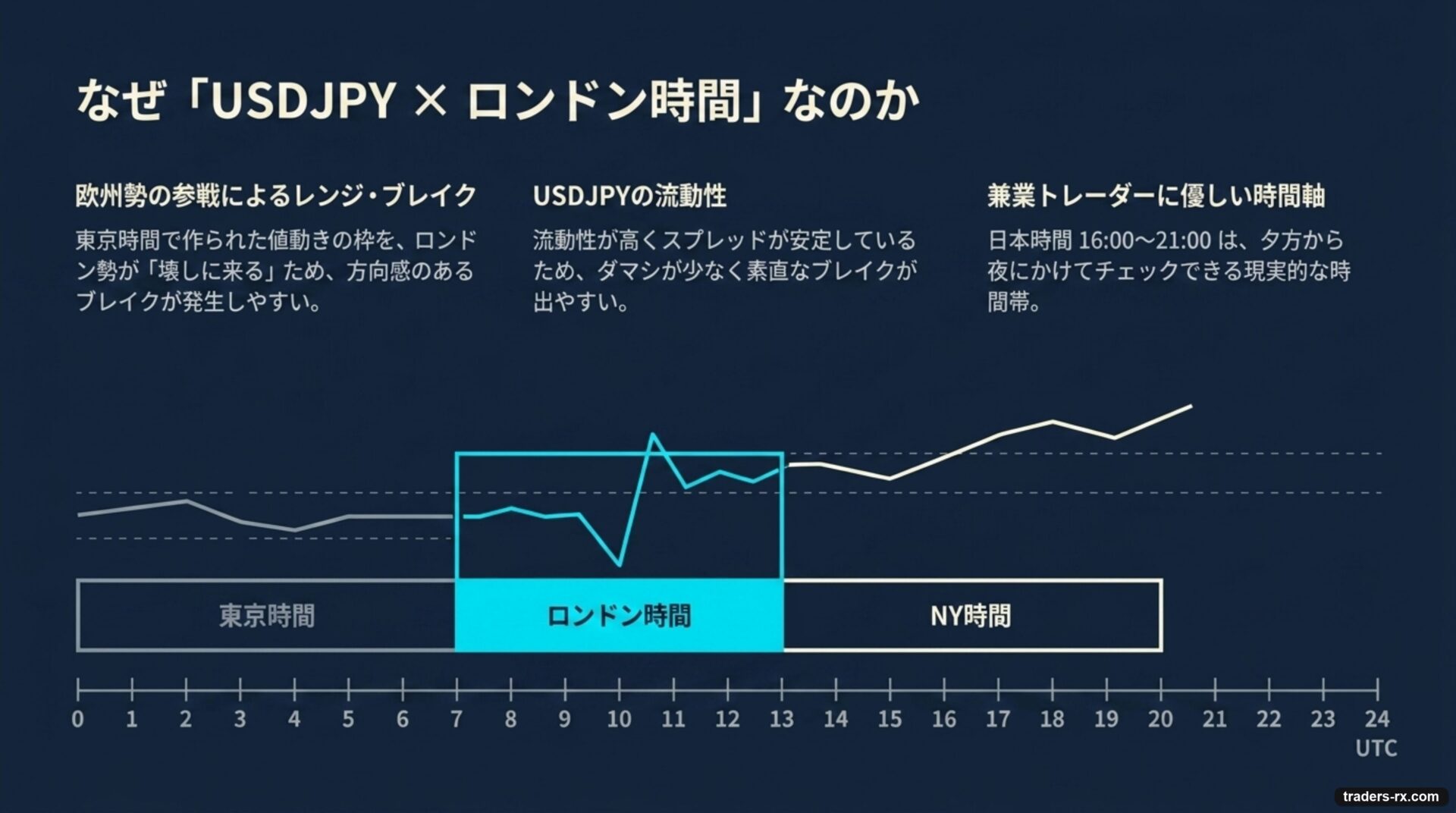 USDJPYのロンドン時間が方向感あるブレイクを生む理由のタイムゾーン図