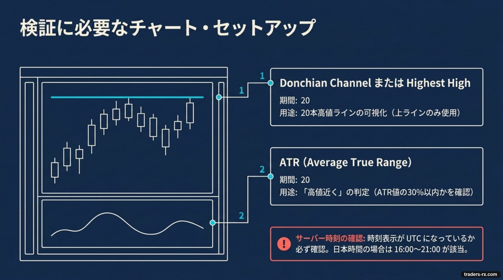 ForexTesterで使うDonchian Channel上ラインとATR(20)のチャート設定図