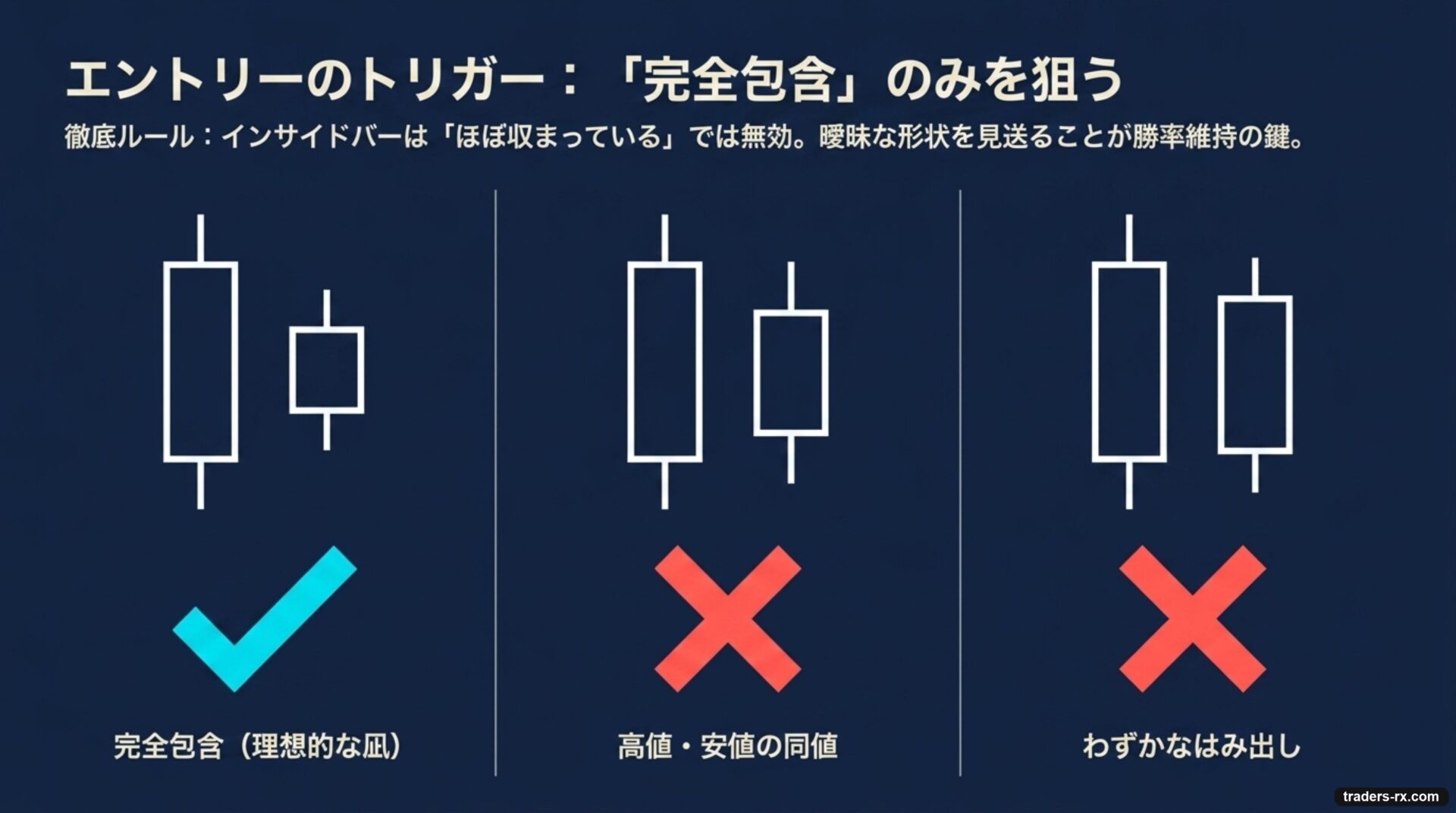 完全包含のインサイドバーのみOKと、はみ出し・同値NGの判定例