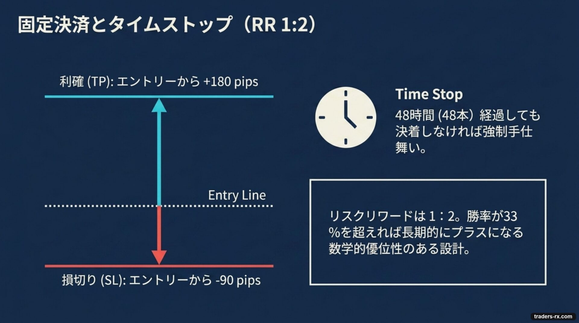 TP+180pips / SL-90pips / 48時間タイムストップのRR1:2図