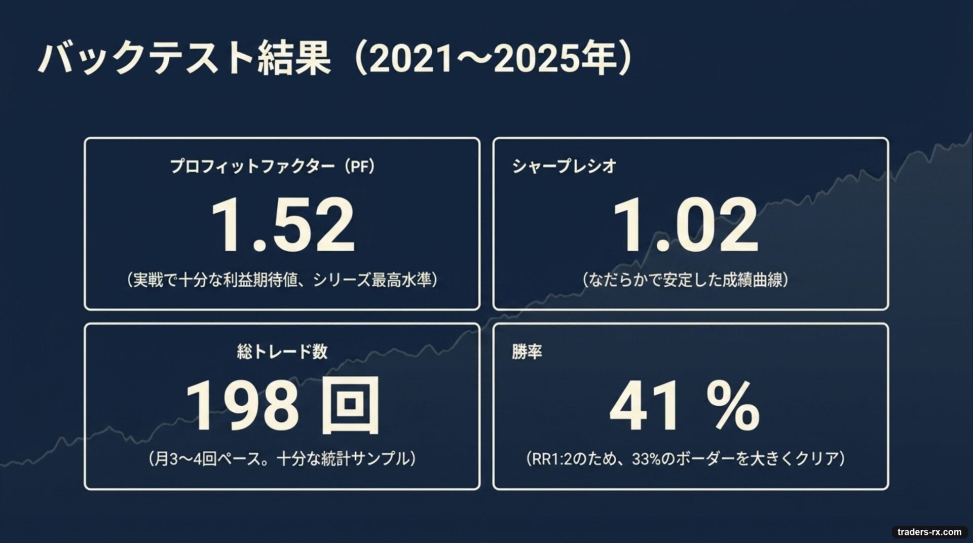 PF1.52 / シャープ1.02 / 198トレード / 勝率41% のバックテスト結果