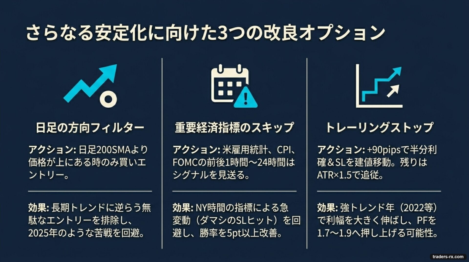 日足200SMAフィルター・指標スキップ・トレーリングストップ 改良3案