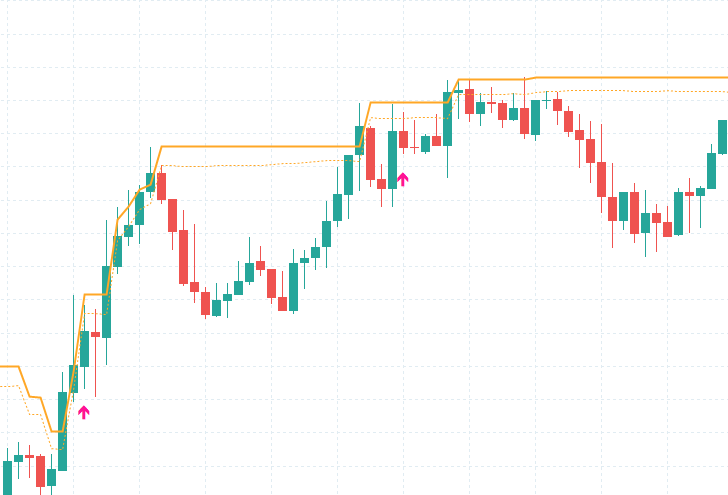 ForexTester 6 上の USDJPY H1 チャートに、Donchian(20) 高値ライン（オレンジ実線）と N20 高値 − ATR×0.3 の近接ゲート（オレンジ点線）、そしてシグナル足を示すピンク色の上向き矢印が 2 か所に表示されている。