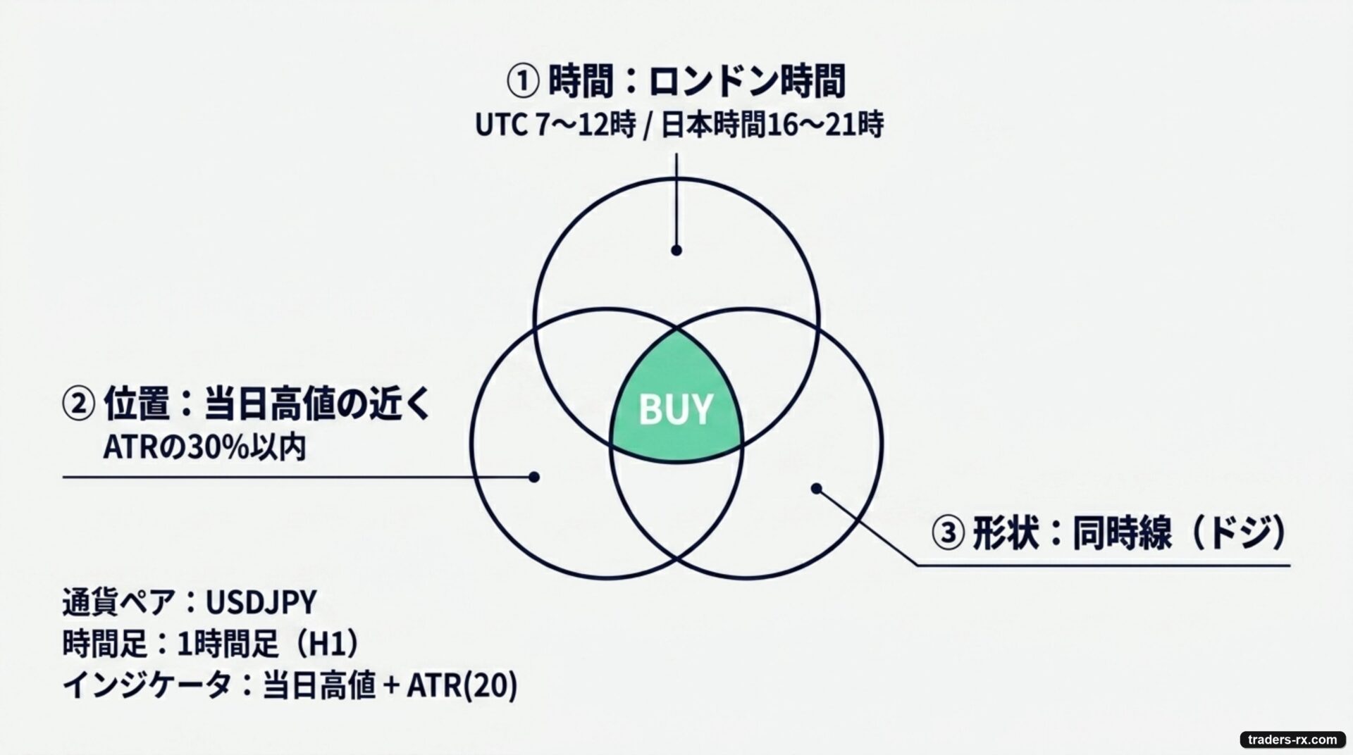 ロンドン時間・当日高値近接・同時線の3条件Venn図