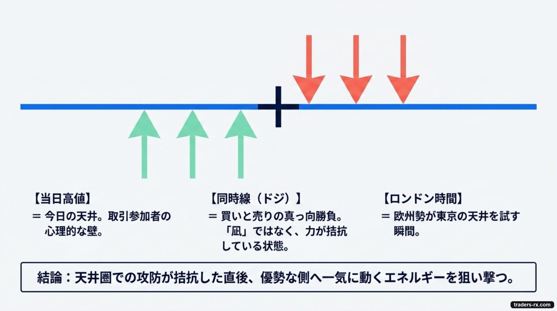 当日高値・同時線・ロンドン時間が攻防拮抗から噴き上げる理由の関係図