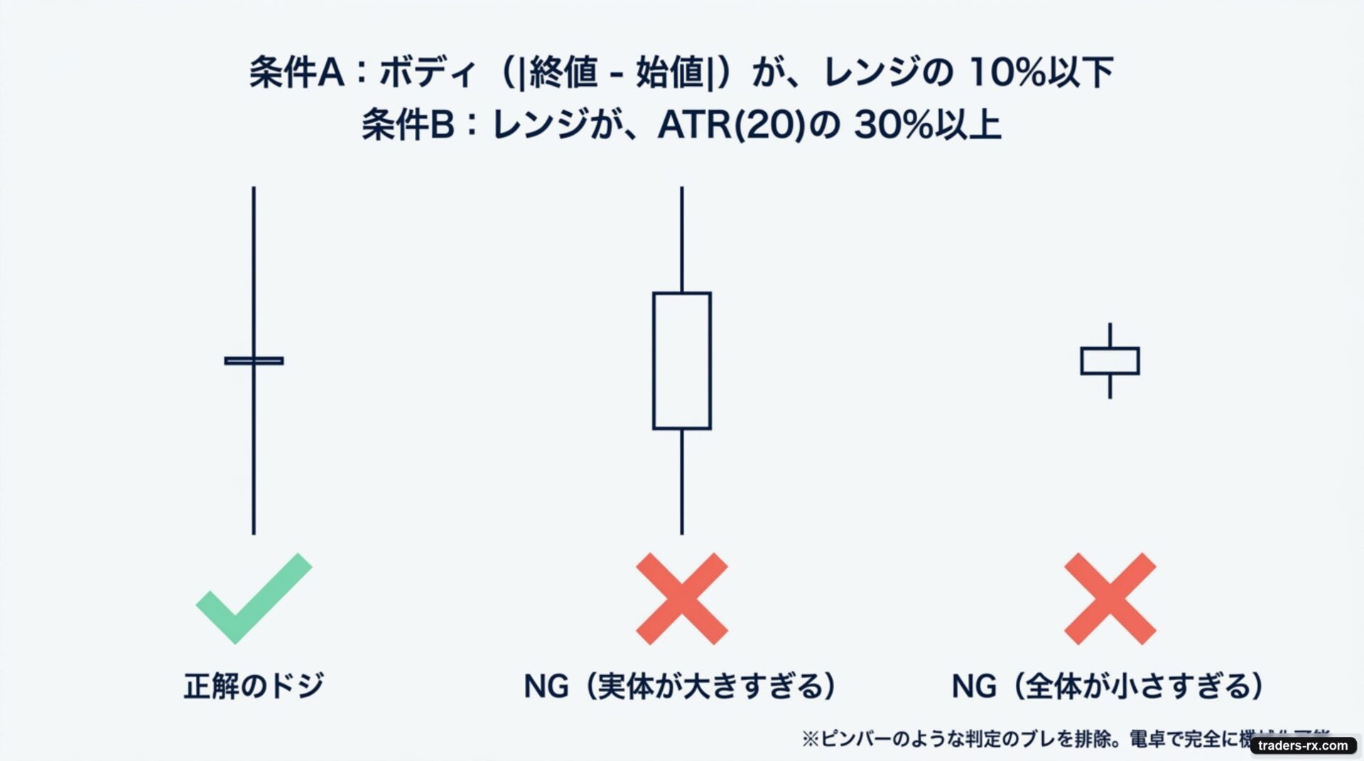 ボディがレンジ10%以下・レンジがATR(20)の30%以上で同時線を機械判定する図