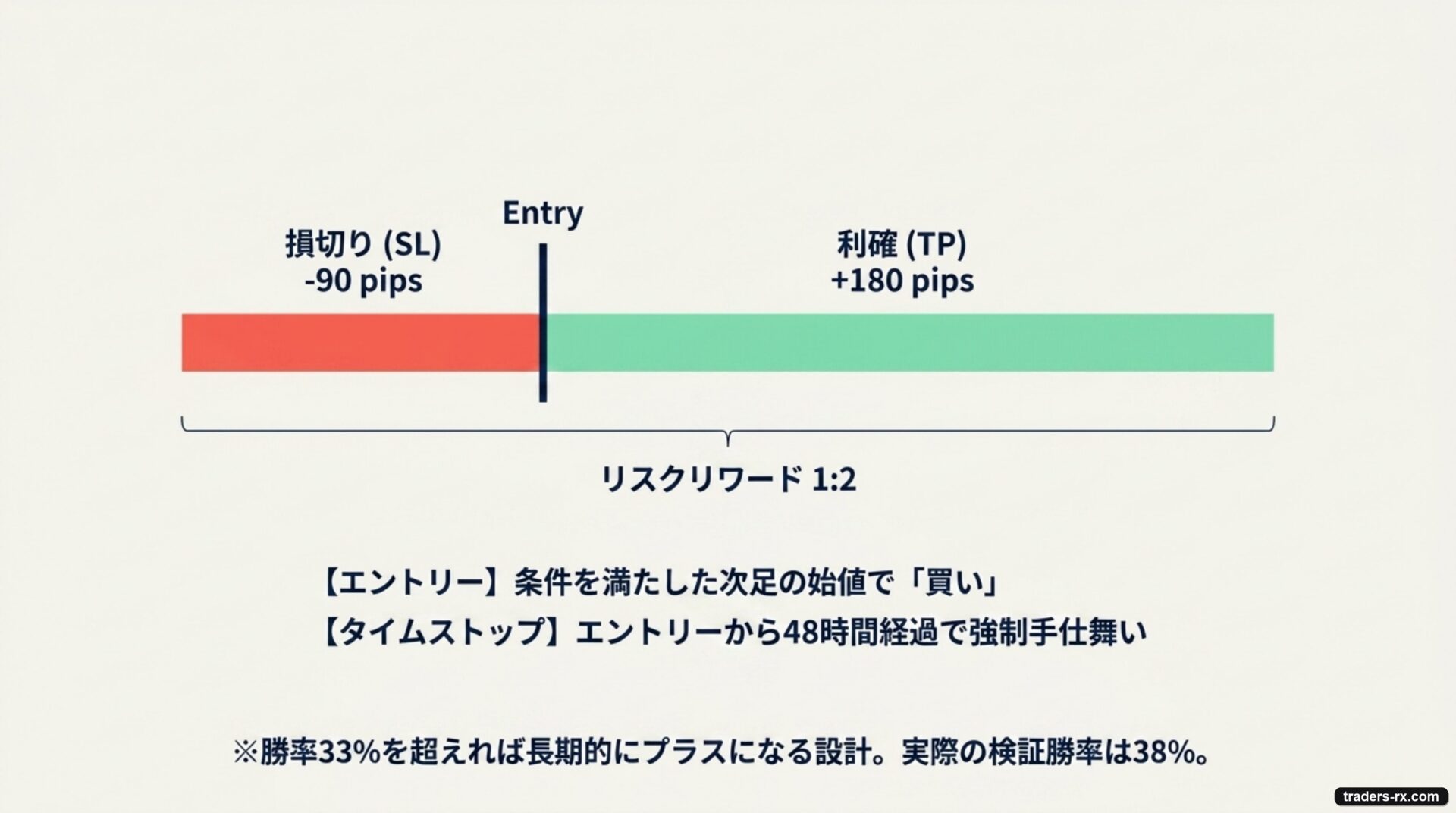 TP+180pips / SL-90pips / 48時間タイムストップ RR1:2 図解