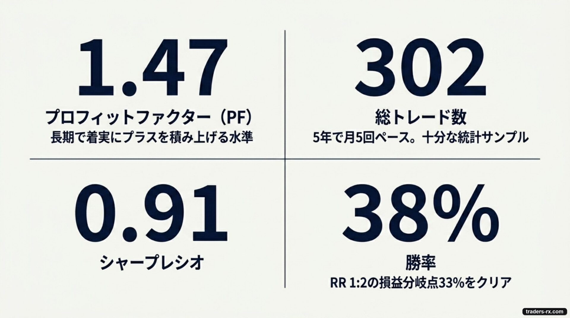 PF1.47 / シャープ0.91 / 302トレード / 勝率38% のバックテスト結果