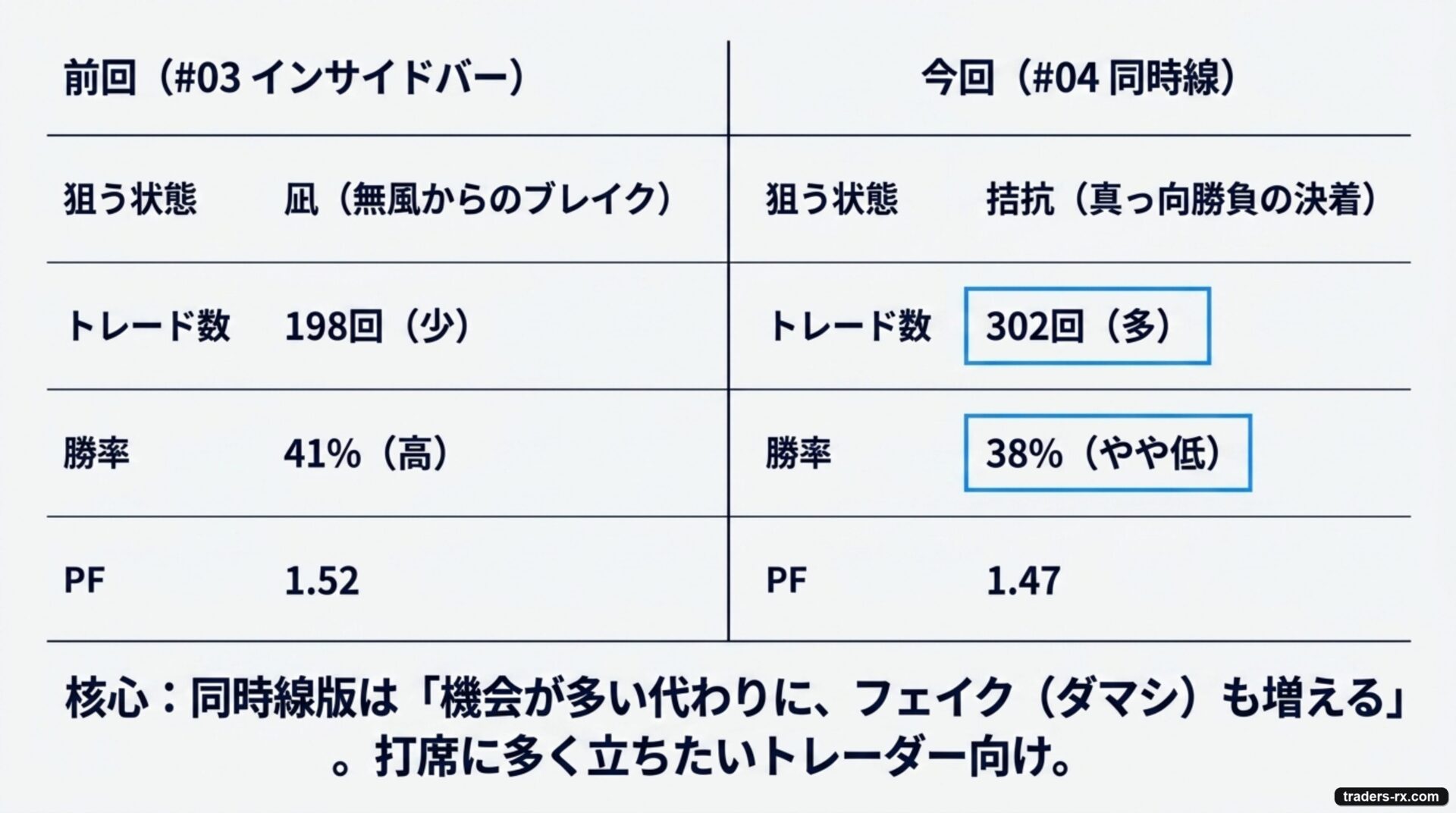 前回#03 インサイドバー版 vs 今回#04 同時線版 の特性比較表