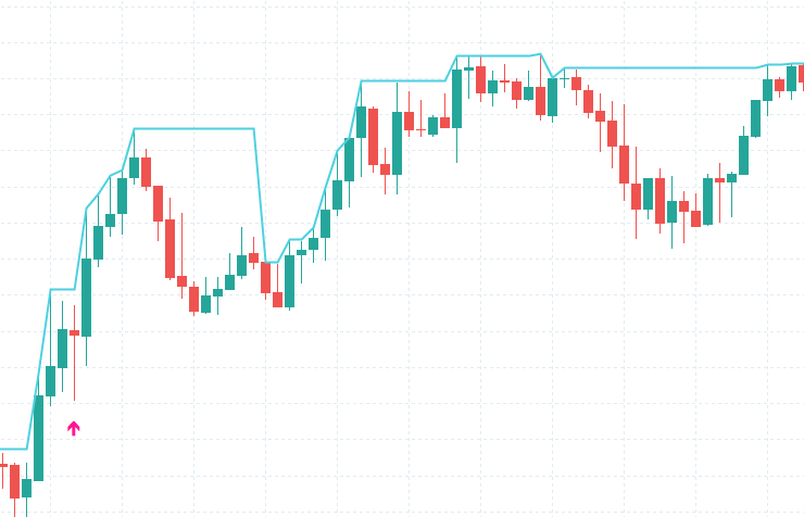 ForexTester 6 上の USDJPY H1 チャートに、当日高値のステップライン（シアン実線）と、シグナル足を示すピンク色の上向き矢印が表示されている。