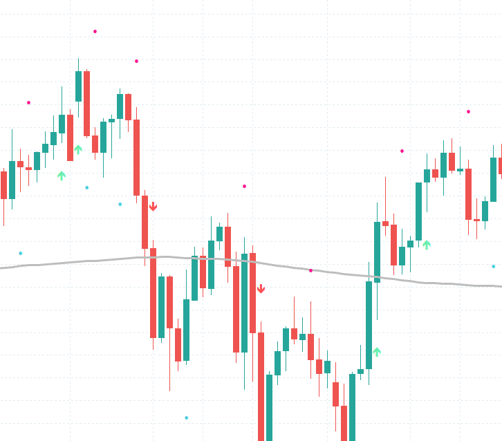 ForexTester 6 上の USDJPY H4 チャートに、日足 SMA50 を近似する SMA(300) ライン(グレー実線)と、5 本足フラクタル確定後のスイング高値(マゼンタの点)・スイング安値(シアンの点)、そして BUY シグナルの緑の上向き矢印、SELL シグナルの赤の下向き矢印が表示されている。